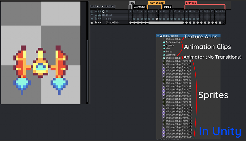 Unity Project window showing components created by the Aseprite importer: Texture Atlas, Animation Clips, Animator (No Transitions), and Sprites.