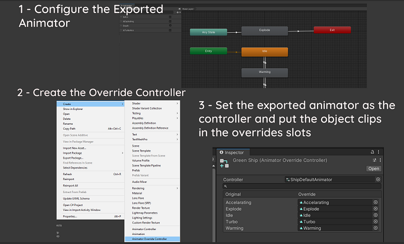 Three-step diagram: configure the exported animator, create an Override Controller, then set the object clips in the override slots.